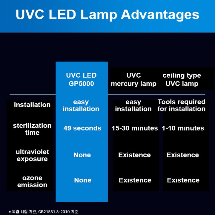 [ BẢO HÀNH 12 THÁNG]  Máy khử mùi, lọc không khí dạng cốc than hoạt tính trên xe ô tô cao cấp Philips GP5601