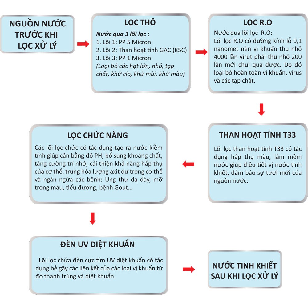 Máy Lọc Nước RO Tân Á Nanometer Silver 8 Cấp Lọc, bảo hành 12 tháng, tân á đại thành online