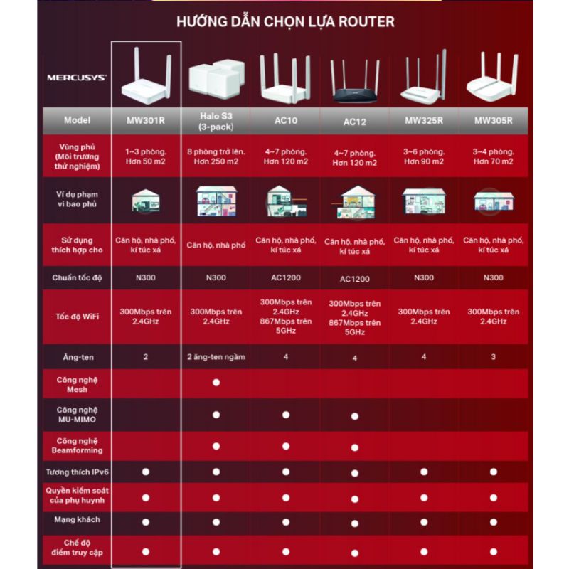 Bộ phát WiFi Mercusys MW301R 2 râu, tốc độ 300Mbps - Hàng Chính Hãng