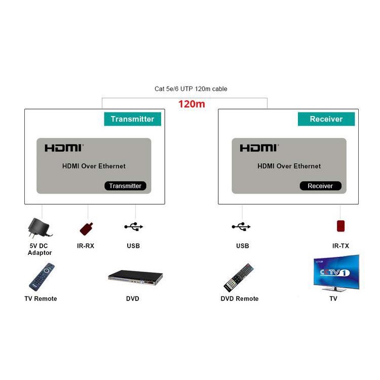 [Mã 254ELSALE giảm 7% đơn 300K] KVM HDMI qua Ethernet dài 120m hỗ trợ chuột - kvm-rj45-200m
