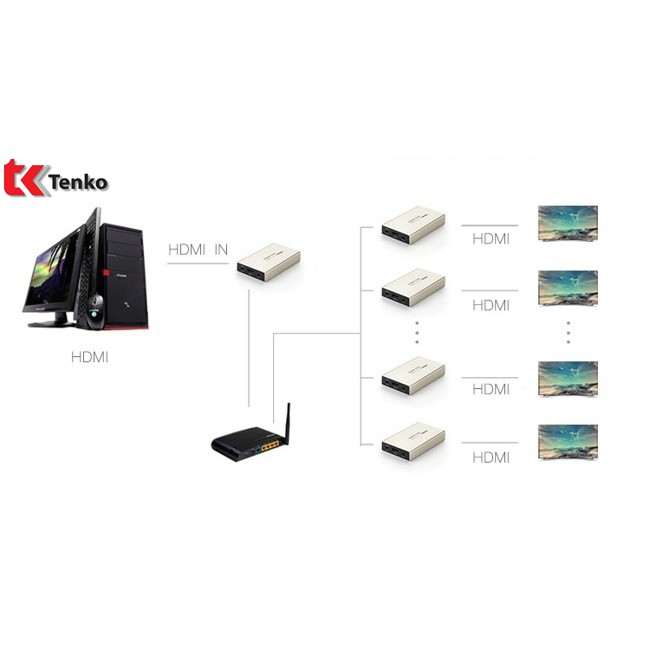 Bộ chuyển HDMI sang RJ45 Lan Cat5e/Cat6 Ugreen UG-40280