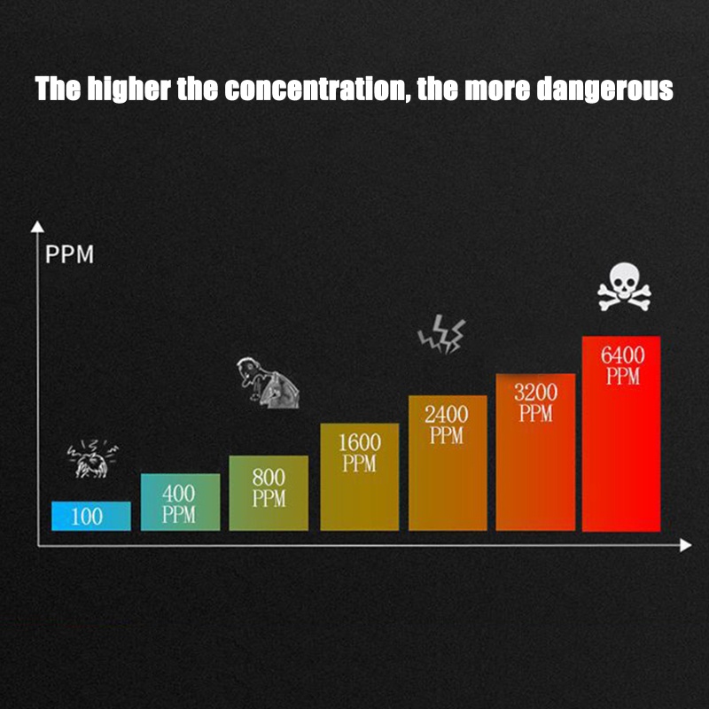 Thiết Bị Phát Hiện Khói Carbon Monoxide Hiển Thị Điện Áp Thấp
