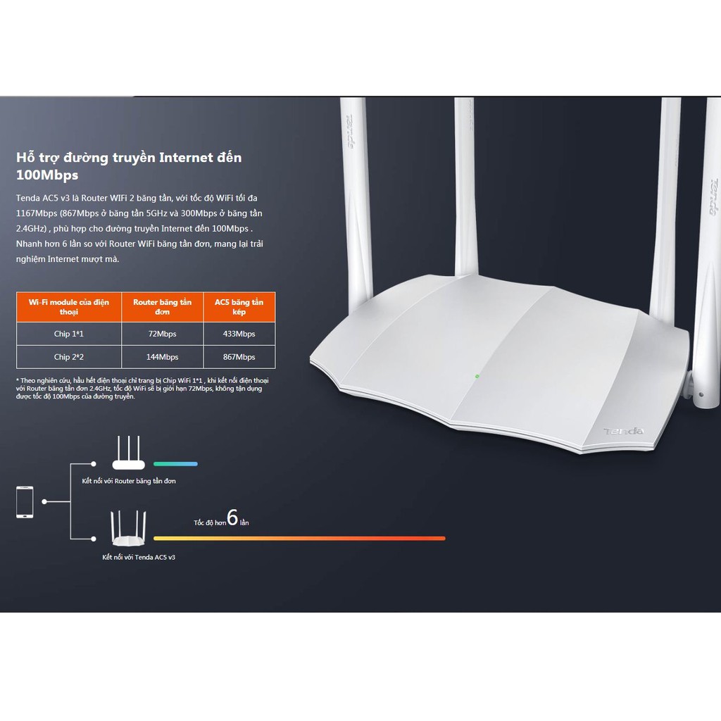 Bộ Phát Wifi Chuẩn AC1200 Tenda AC5 Màu Trắng- Hàng Chính Hãng | BigBuy360 - bigbuy360.vn