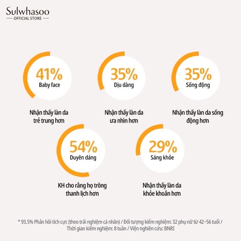 (MIni 8ml- không hộp) Tinh Chất làm chậm Lão Hóa Sulwhasoo First Care Activating Serum