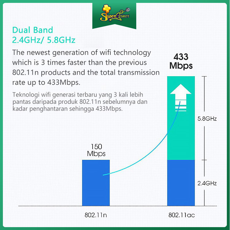 Usb Thu Sóng Wifi Băng Tần Kép 600mbps 1200m 150m 2.4 / 5g