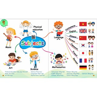 Flashcard Chinh Phục Từ Vựng Tiếng Anh Mind map