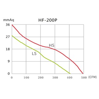 Quạt hút đồng trục HF-200P