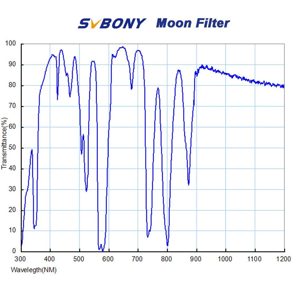 Svbony Moon Filter for Astronomy Telescope Eyepiece Standard 1.25 inches Pure Optical Glass Reduce Light Pollution