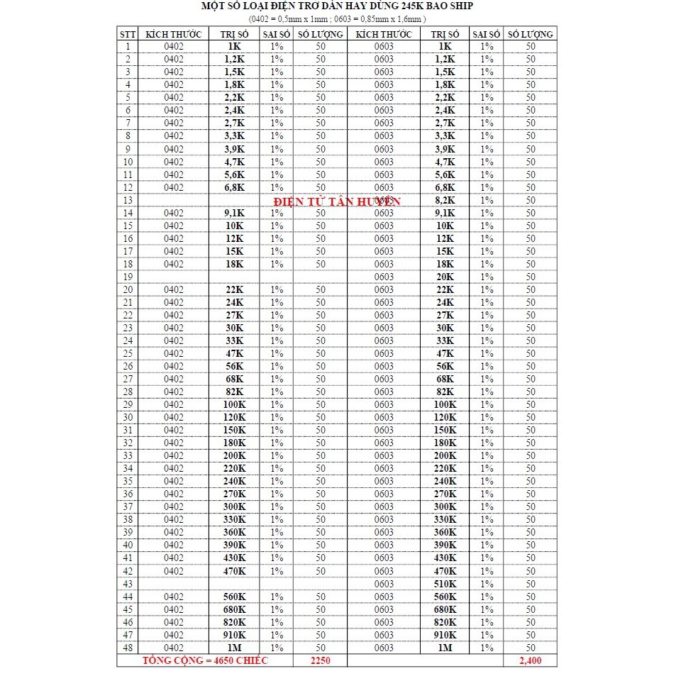 Combo Trở Dán 0402/0603 sai số 1% - Với 93 mã 48 trị số. Tổng 3450 con và 4650 con.