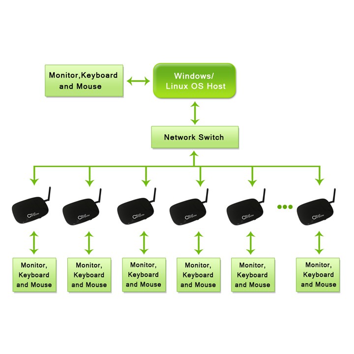 Bộ Chia Máy Tính Cổng HDMI ThinClient FL300