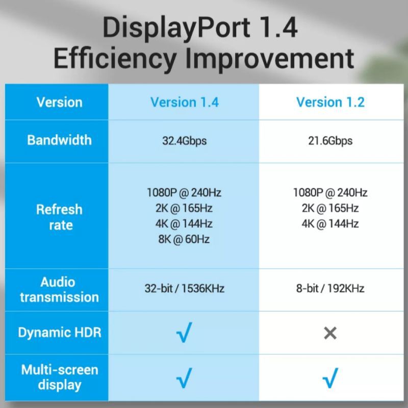 Dây cáp DisplayPort 1.4 Vention 8K 60Hz 4K 144Hz 2K 165Hz 32.4Gbps cho PC Laptop chuyên Game Tuấn Hà Store