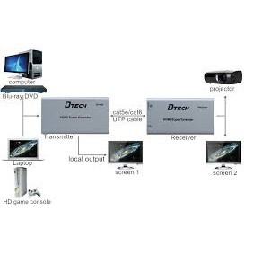 Bộ chuyển HDMI to LAN 4K x 2K 60m, bộ chuyển hdmi ra cổng lan 60m hàng chính hãng,bảo hành 6 tháng.shopphukienvtq