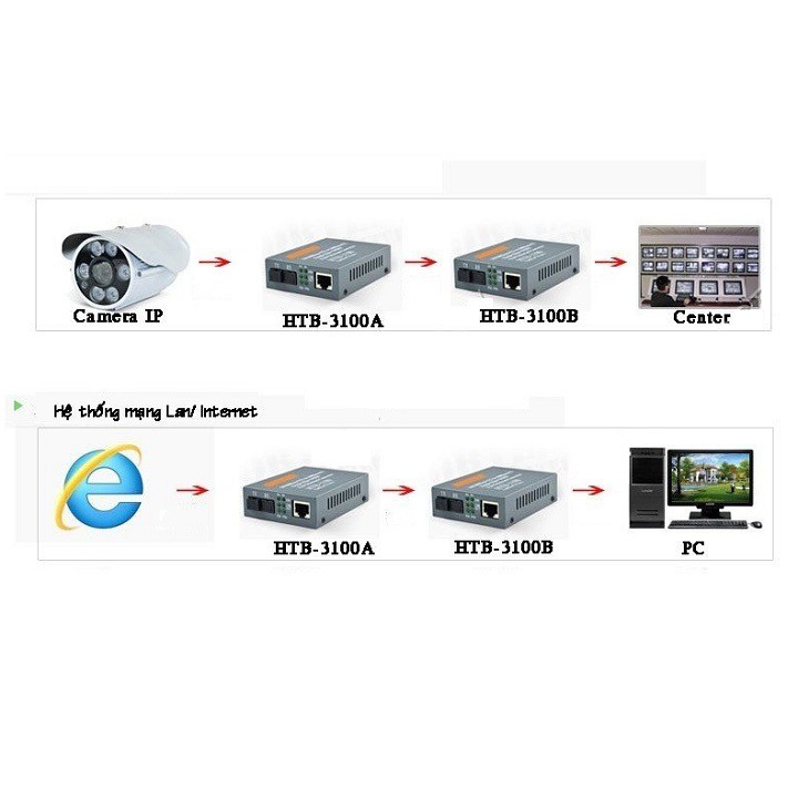 [Mã 254ELSALE giảm 7% đơn 300K] Bộ Extender Optical to LAN HTB-3100 AB