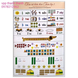 Bảng tóm tắt Toán, tóm tắt Tiếng Việt lớp 1