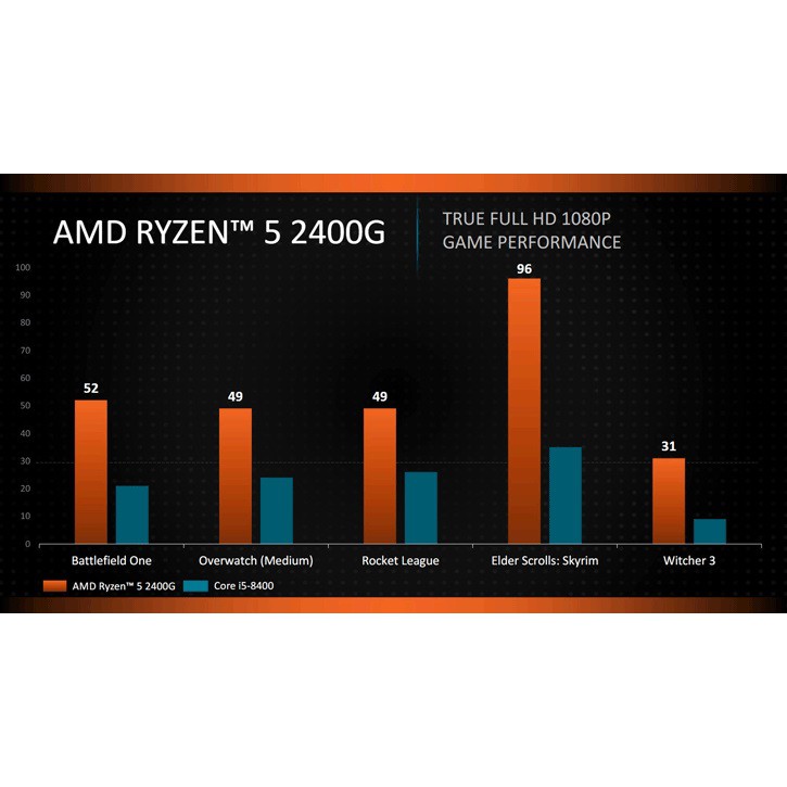 CPU AMD Ryzen 5 2400G (3.6GHz turbo up to 3.9GHz, 4 nhân 8 luồng, 4MB Cache, Radeon Vega 11, 65W) - Socket AMD AM4