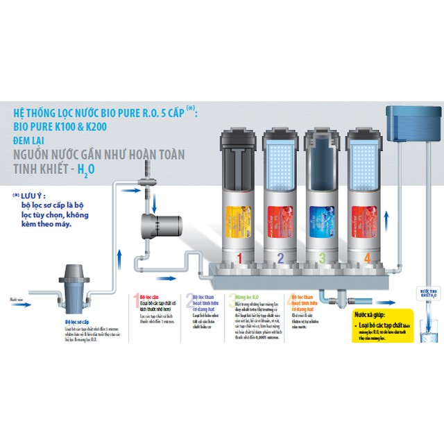 Bộ 3 lõi lọc thô 5 micron máy RO Elken K100 K200 lọc nước tinh khiết chính hãng