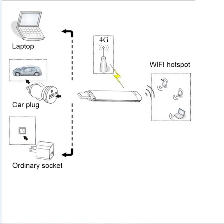 (SỐC TỤT QUẦN) USB PHÁT WIFI 4G - Dcom 4G HSPA Dongle Chạy Được All Mạng | BigBuy360 - bigbuy360.vn