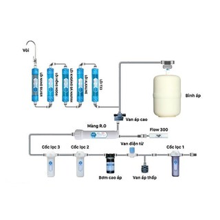 MÁY LỌC NƯỚC RO Daiko DKW-00009H