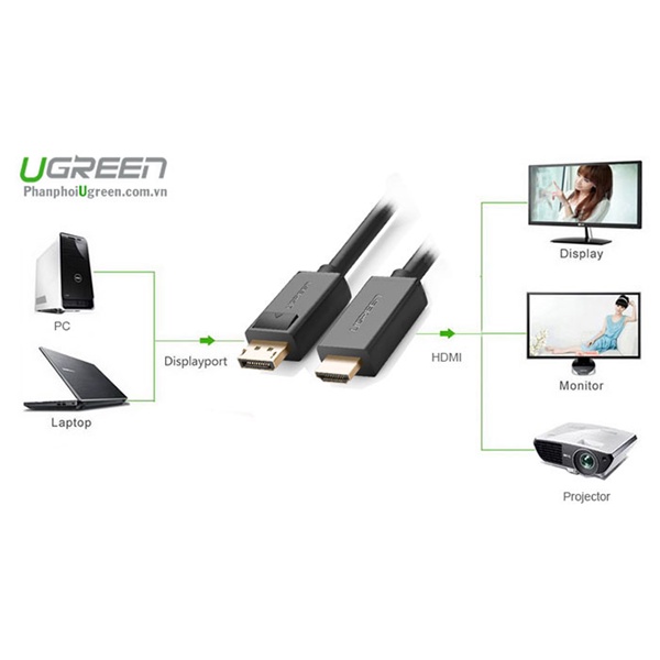 Cáp Displayport to HDMI dài 1.5M Ugreen 10239. Displayport Sang HDMI hàng chính hãng bảo hành 18 tháng