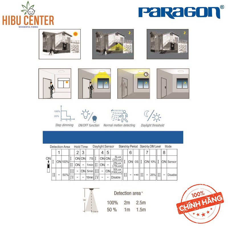 Đèn LED Ốp Trần Cảm Biến Paragon (PLCA Series) – 12W/ 18W - Ánh Sáng Vàng/ Trung Tính/ Trắng. Hàng Chính Hãng HIBUCENTER