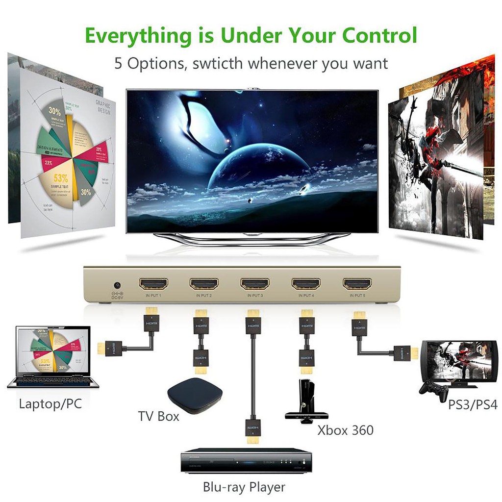 Bộ gộp HDMI 5 in 1 out Ugreen 40279, có điều khiển hỗ trợ 4K*2K, 3D, Full HD