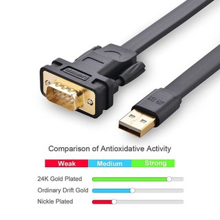 USB to RS232 (USB to COM) dài 2m Ugreen 20218 có chipset