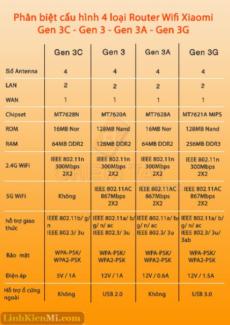 Bộ phát wifi Xiaomi 3A/4A Dual Band 2.4Ghz 5Ghz  (Độ mới từ 98%) Xiaomi Mi3A Router | BigBuy360 - bigbuy360.vn