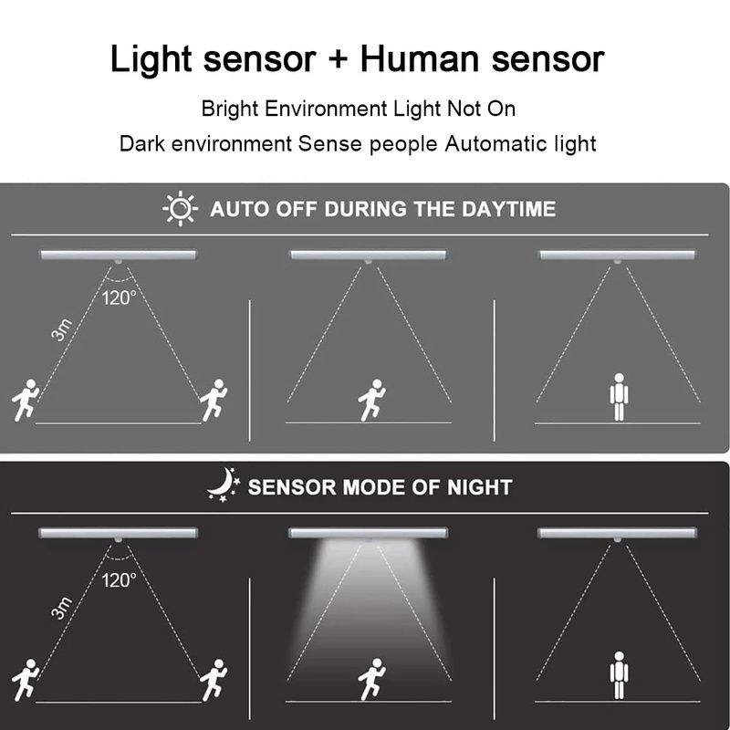 Dây Đèn LED Dài Cảm Biến Chuyển Động Gắn Tủ Quần Áo/Cầu Thang/Phòng Ngủ