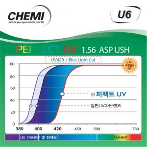 Tròng kính Chemi U6 1.56 Phản Quang, UV, Siêu trơn, chống ánh sáng xanh