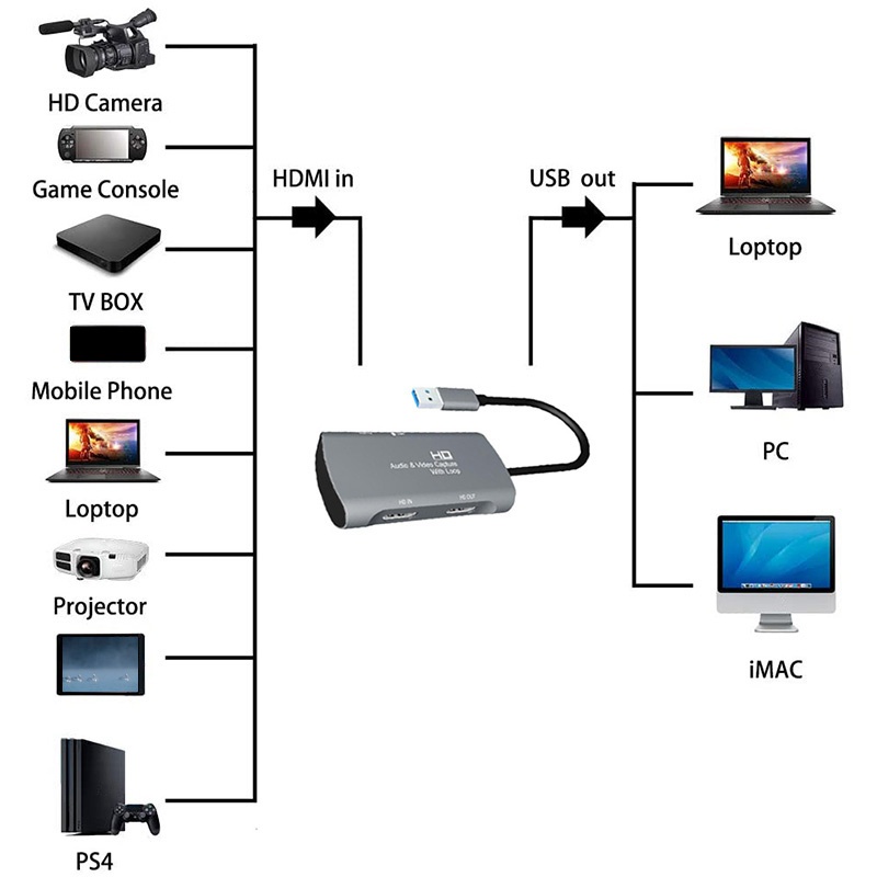 Video Capture Card 4K 1080P 30Fps Full HD USB to HDMI Video/Audio Capture Recorder Device Game Capture Box for PC Mac OS | BigBuy360 - bigbuy360.vn