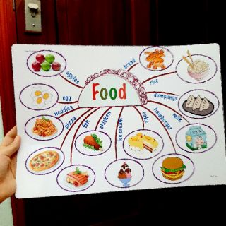 Sơ đồ tư duy mindmap học tiếng anh cho bé.