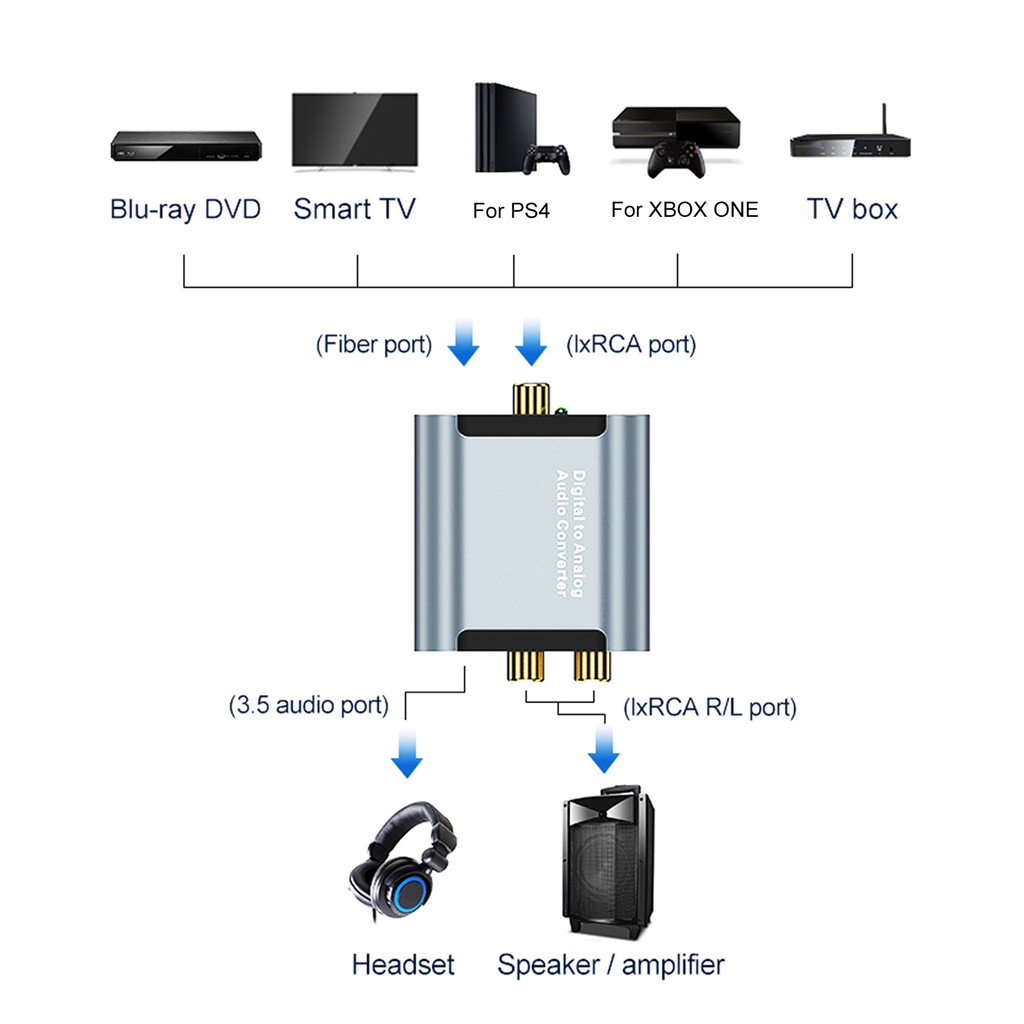 Bộ Thiết Bị Giải Mã Âm Thanh Kỹ Thuật Số Đầu Vào Analog Rca Kèm Cáp Quang