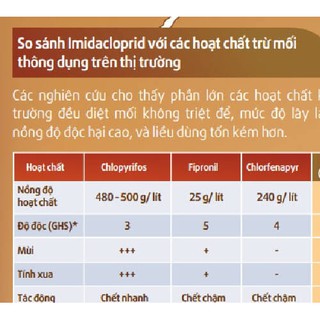  Thuốc Phòng Chống Mối | Diệt Mối Termize 200SC Chai 50ml [Chính Hãng]