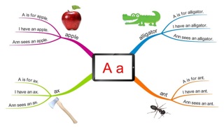 Sơ đồ tư duy chữ cái tiếng anh abc mindmap
