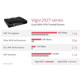 Router cân bằng tải Draytek Vigor2927 Bảo hành 2 năm chính hãng