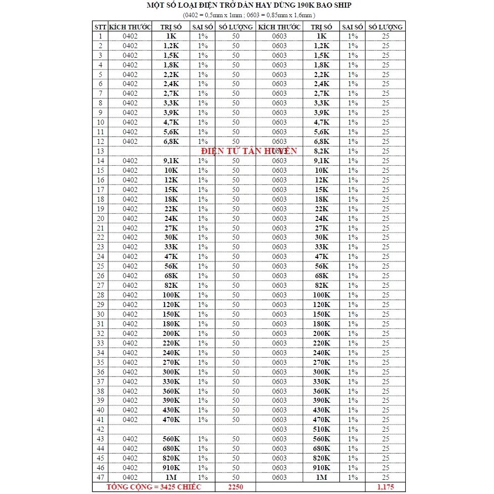 Combo Trở Dán 0402 và 0603 sai số 1% - Với 92 mã 47 trị số. Tổng 3425 con - 4600 con.