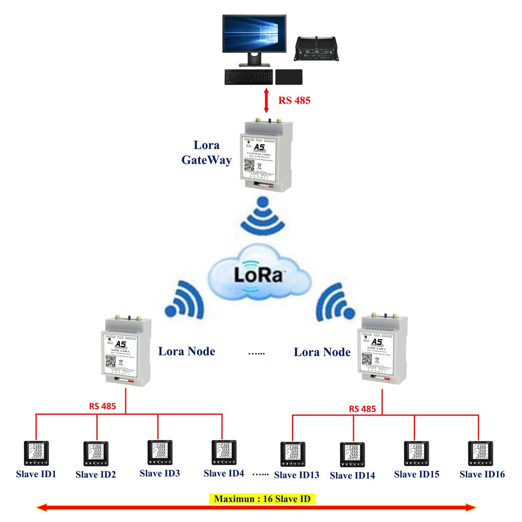Bộ truyền nhận GateWay Lora - Node Lora