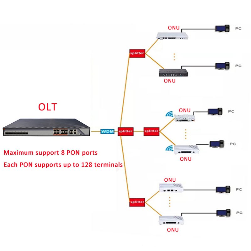 Sale 70% Mạng quang thụ động GPON ONU FTTO 1GE 1 cổng FTTH ONU ONT OLT 2.5G ZTE FTTB,  Giá gốc 440,000 đ - 32C4