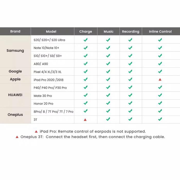 UGREEN Cổng Sạc Usb C Sang 3.5mm 2 Trong 1 Cho Samsung Note10 Plus Ipad Pro - 60164