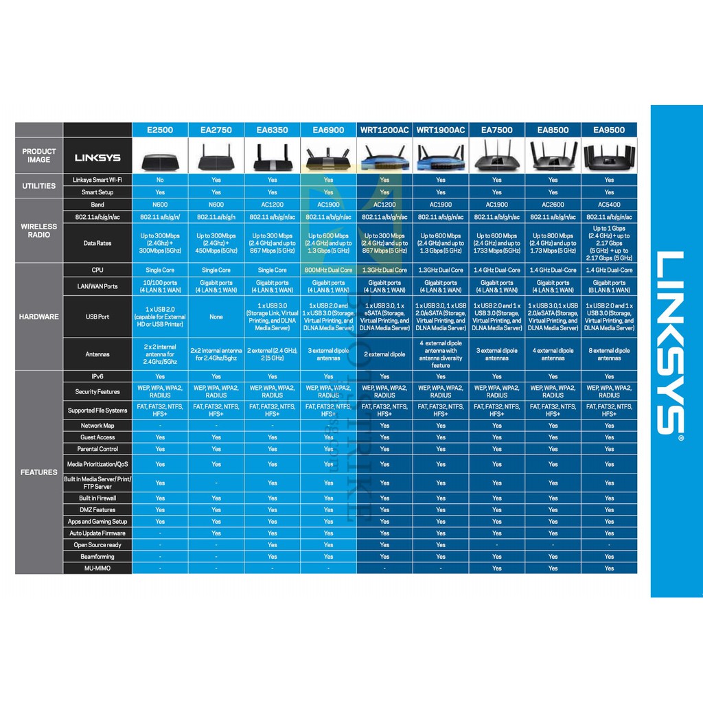 Router Linksys Gigabit Max Stream Mu-Mimo Wifi 2băng tầng:EA7300 ac1750mb & EA7500 ac1900mb người nhà Us cho, likenew99. | BigBuy360 - bigbuy360.vn