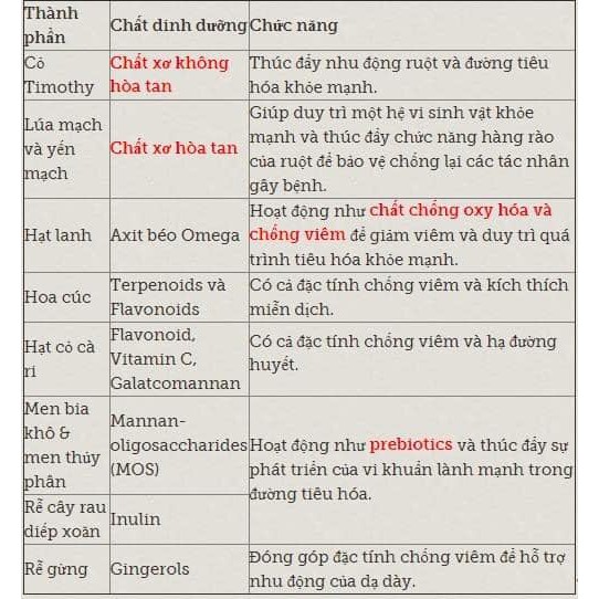 Hỗ trợ tiêu hóa Oxbow dành cho thỏ, bọ ú, chinchilla, hamster, gerbil... - Date Mới nhất - Mua 9 tặng 1