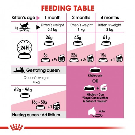 Thức Ăn hạt khô cho Mèo ROYALCANIN MOTHER &amp; BABYCAT dành cho Mèo mẹ mang thai và Mèo con từ 1 - 4 tháng tuổi