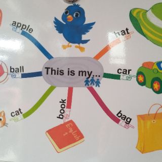Tranh mindmap ttiếng anh khổ A3 lớp 1 2.3.4.5