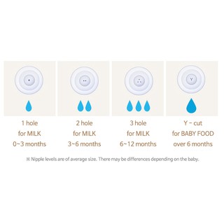 Bộ 2 núm ty Avent cho bé 3 tháng trở lên (3 lỗ)