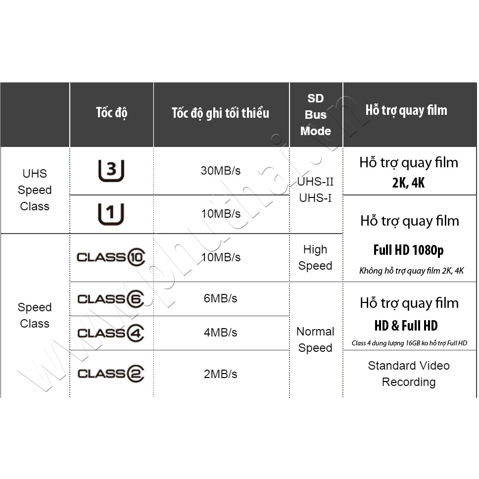 Thẻ nhớ 8GB MicroSD Calss 10 Tốc độ truyền tải dữ liệu tối đa cực nhanh 75 MB/sec