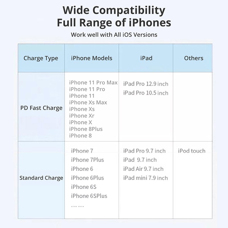 Dây Cáp Sạc Nhanh Usb Type C Sang IOS Dài 1m 20W Chuyên Dụng