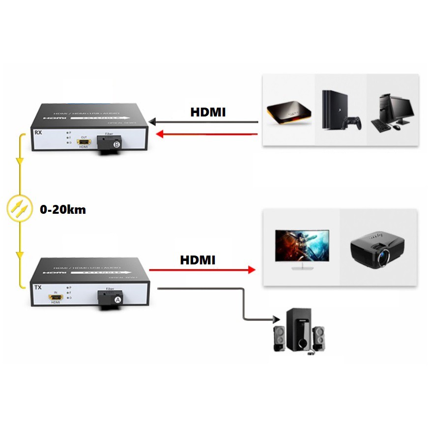 HDMI extender 20km - Bộ kéo dài HDMI qua dây QUANG xa 20KM