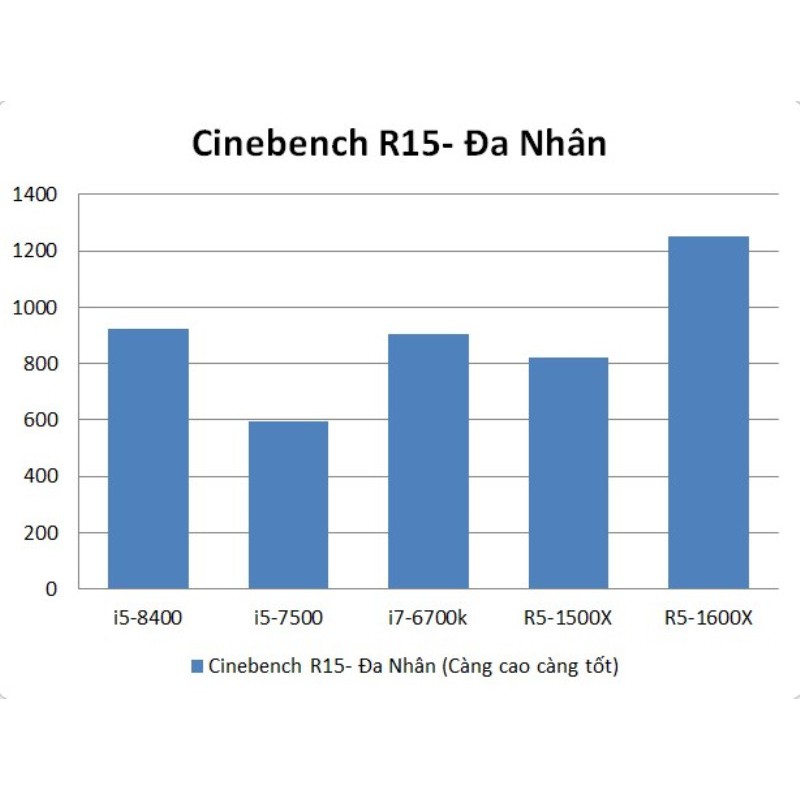 Chip Intel Core i5-8400 2.8GHz up to 4.0GHz, 6 nhân 6 luồng, 9MB, 65W hàng tháo máy bộ (Giá Dùng Thử)