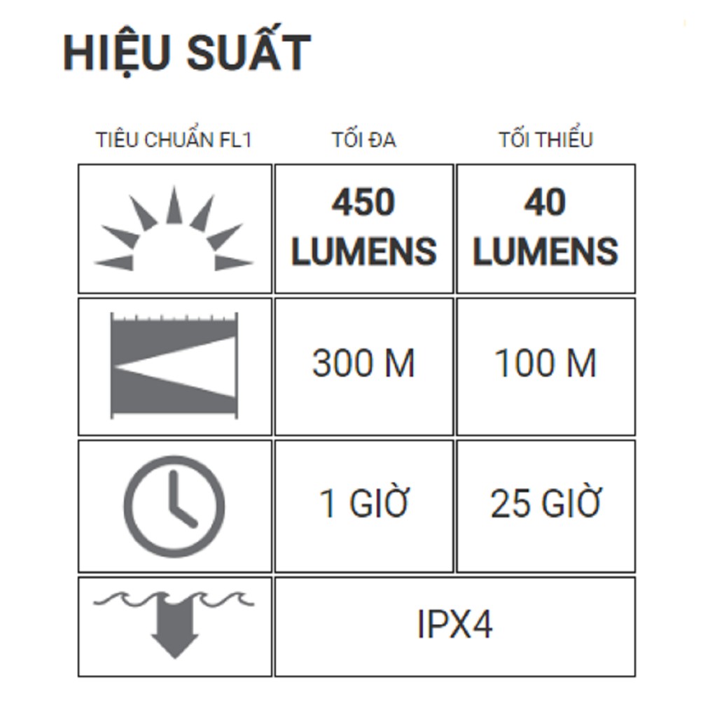 Đèn Pin cầm tay LEDLENSER P7 – 450 Lumens