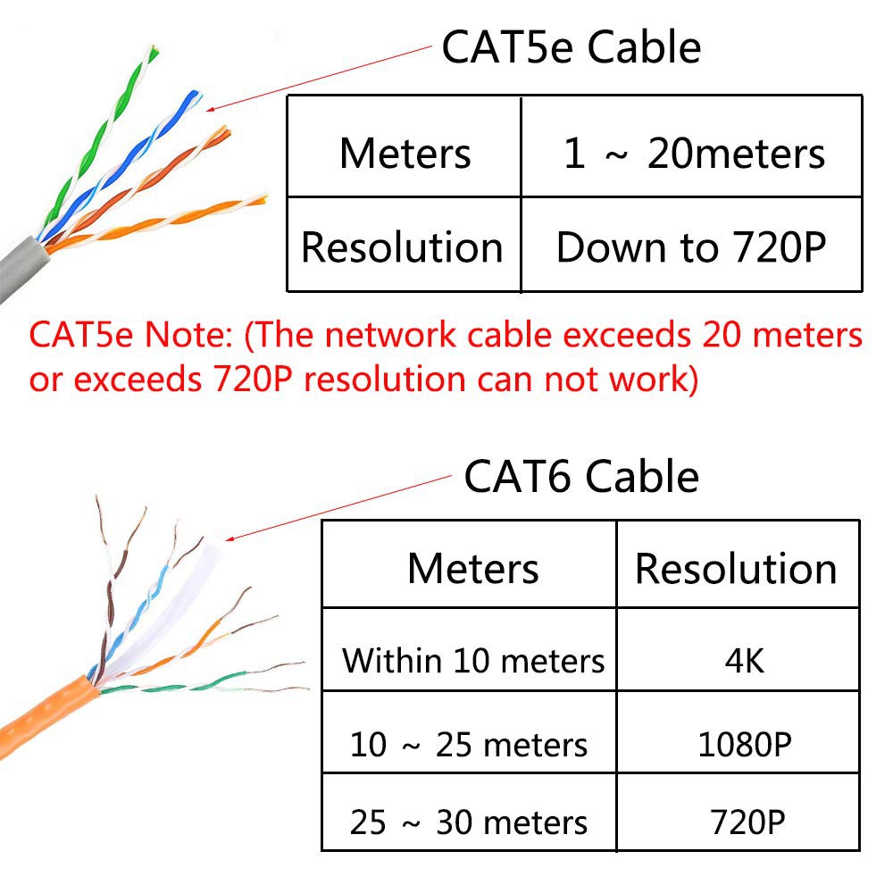 Bộ Chuyển Đổi 4k 3d Hdmi 1.4 30m Sang Rj45 Cat 5e / 6 Network Lan Ethernet Cho Hdtv Hdpc Ps3 Stb